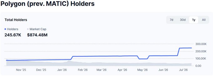 The image shows a chart detailing the growth of Polygon (prev. MATIC) holders, with the latest data indicating 245.67K holders and a market cap of $874.48M. This visual directly supports the post's claim of significant holder growth on Polygon.