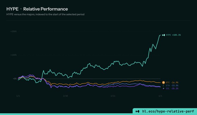 The image features a scatter plot with the x-axis labeled "relative performance" and the y-axis labeled "hypertone". The points represent the relative performances of different coins over time, with lines showing the trends in their performance. There are three lines, two of which have an upward trend while one has a downward trend. The chart is in shades of blue, green, and red, creating a visually striking design. 

The caption on the image identifies three popular coins: HYPE (a cryptocurrency), Bitcoin, and Ethereum. It also explains that to outperform these coins right now, one must hold Hype and short every other coin year to date performance. This strategy involves buying low and selling high based on relative performances among the coins. The image is presented in a table format with the coins' names at the top and their corresponding relative performances compared over time at the bottom of the scatter plot.