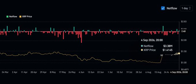 A daily netflow chart for XRP shows a Netflow of $3.38M and an XRP Price of $1.4145 as of 4 Sep 2026, 20:00.