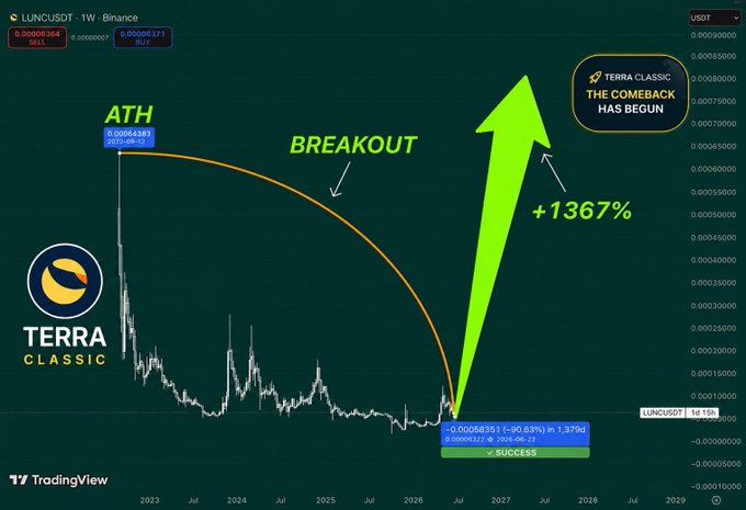 A TradingView weekly chart of LUNCUSDT on Binance shows Terra Classic's all-time high at 0.00066343 and current price near 0.00068351, with bullish annotations claiming a "BREAKOUT," "TERRA CLASSIC THE COMEBACK HAS BEGUN," and a projected +1367% surge toward $1—visually reinforcing the post's claim that LUNC is on its way to $1.