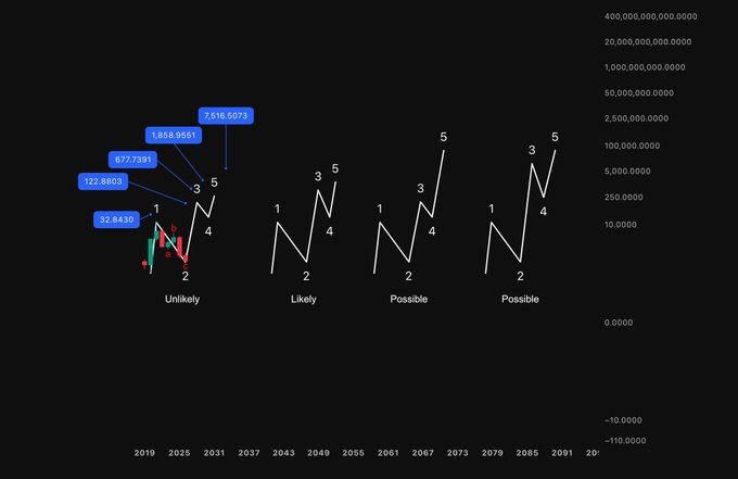 A line graph displays escalating Elliott Wave patterns labeled 'Unlikely,' 'Likely,' and 'Possible,' with numerical values like 32.8430 to 2,616.6073 plotted on a logarithmic scale across the years 2019 to 2091.