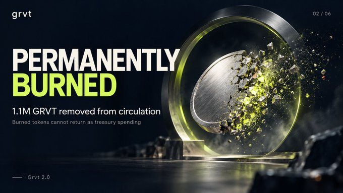 A dark promotional graphic labeled “grvt” shows a metallic coin or disk with lime-green fragments scattering from it. Large text reads “PERMANENTLY BURNED,” followed by “1.1M GRVT removed from circulation” and “Burned tokens cannot return as treasury spending”; “Grvt 2.0” and “02 / 06” also appear. The image illustrates the post’s claim that GRVT bought back 1.1M GRVT—nearly 1% of circulating supply—while highlighting scrutiny over whether treasury-held “burned” tokens could later be spent.