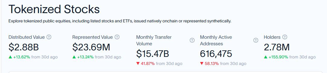 A financial dashboard titled 'Tokenized Stocks' displaying metrics including Distributed Value ($2.88B, +13.62%), Represented Value ($23.69M, +13.24%), Monthly Transfer Volume ($15.47B, -41.87%), Monthly Active Addresses (616,475, -58.13%), and Holders (2.78M, +155.90%) with 30-day comparisons.