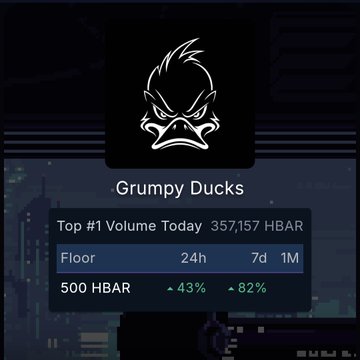 A dark digital trading dashboard displaying the 'Grumpy Ducks' logo, showing 'Top #1 Volume Today 357,157 HBAR', a floor price of '500 HBAR', and percentage changes of '43%' and '-82%'.
