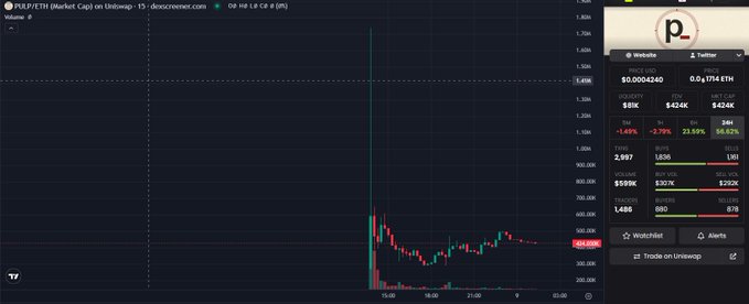 A dark-themed cryptocurrency price chart for PULP/ETH on Uniswap showing a dramatic price spike and decline, with current price around 0.0004240 and market cap data visible.