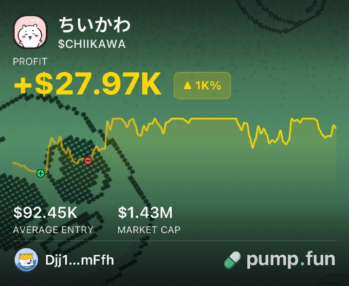 The image displays a Pump.fun profit dashboard for the $CHIIKAWA token, showing a trader "ちいかわ" with a profit of +$27.97K (▲1K%), an average entry of $92.45K, and a market cap of $1.43M, visually confirming the post's claim of a roughly 12x return on their early investment in the meme coin.