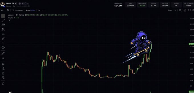 A cryptocurrency price chart for the token "Mancer" on a dark-themed trading interface shows a sharp price spike overlaid with an animated ninja character riding a hoverboard.