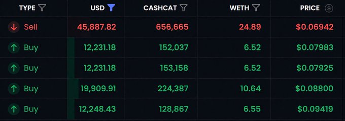 A cryptocurrency trading interface displays an order book with columns for TYPE, USD, CASHCAT, WETH, and PRICE, showing one Sell order and four Buy orders.