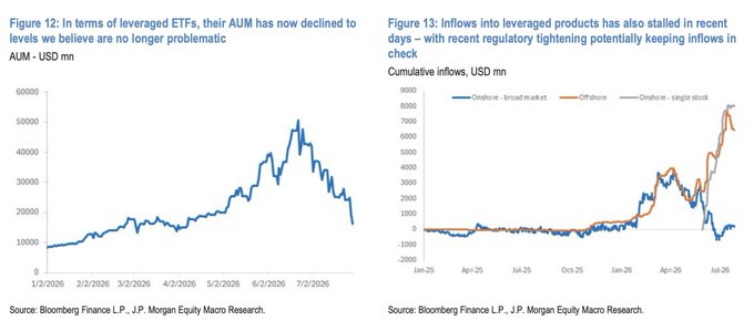 The image displays two charts from J.P. Morgan Equity Macro Research: Figure 12 shows leveraged ETF AUM declining from a peak near $50,000mn in mid-2026 to roughly $15,000mn, and Figure 13 shows cumulative inflows into Onshore broad market, Offshore, and Onshore single stock leveraged products, with onshore broad market (blue) notably stalling and turning negative near zero while offshore flows (orange) have surged to ~$7,000mn.

The "Bottom" caption aligns with the post's framing — leveraged ETF AUM has retreated from elevated levels and onshore inflows have stalled near the bottom, suggesting a washout in speculative leverage that removes a previously problematic overhang from the market.