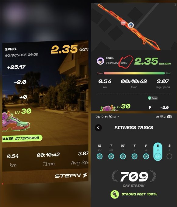 Screenshots of running app showing a 0.54 km run completed in 10:42 with 2.35 GGT/min, featuring a SPRKL level 30 sneaker and a 709-day fitness streak.