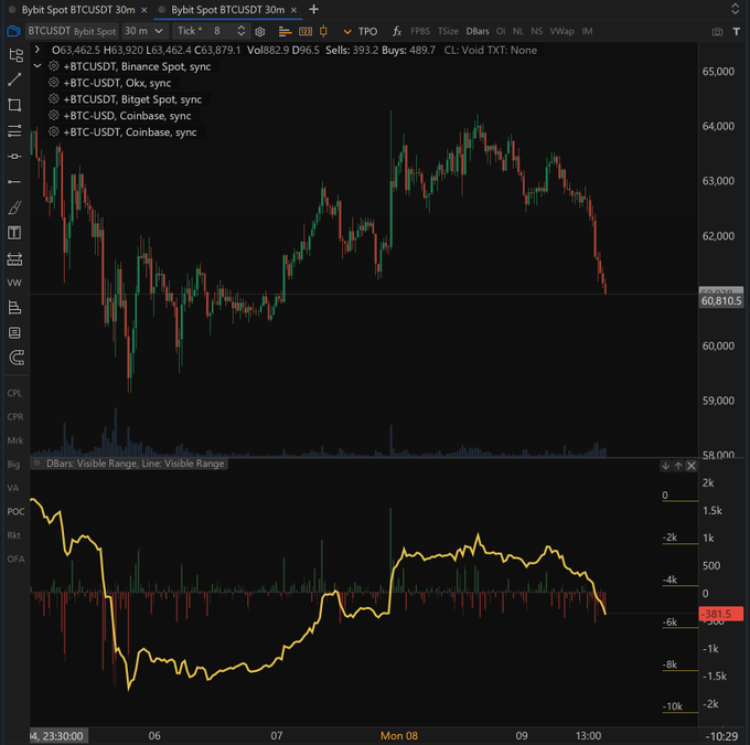 "BTC Price needed a lot of effort to push up, but very little pressure so far to move back down. Buyers may not be as strong as the bounce suggested. The first signs of weakness were already showing before this sell-off (check prev. post). x.com/The_JDK99/stat ...".