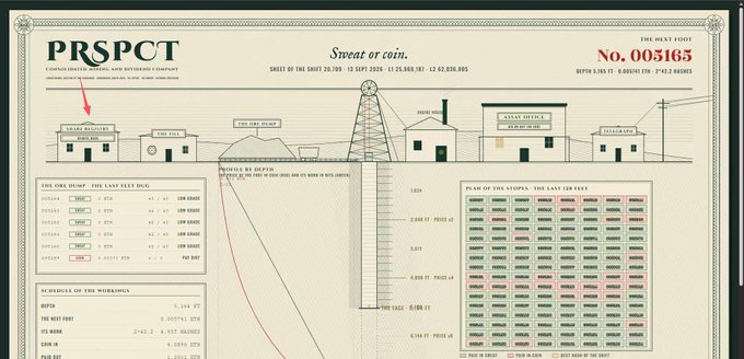 A decorative Prospectus Consolidated Mines and Refineries Company certificate titled "Sweat or coin," serial No. 003165, depicting an illustration of mining facilities alongside detailed graphs, plans, and yield projections for "The Last Ten Feet" of the deep shaft. The grand, speculative design satirizes the high-risk nature of chasing deeper mining gains—mirroring the poster's regret about selling too early and missing out on potential further profit.