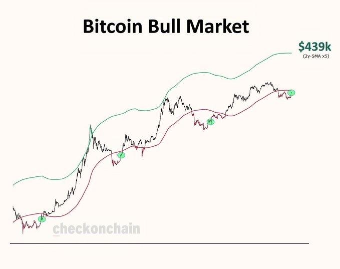 A chart titled "Bitcoin Bull Market" displays Bitcoin's price action against the 2-year Simple Moving Average (2Y-SMA) and its 5x multiple, with the latter projecting a target of $439k. Green highlight markers indicate historical instances where the price retested the 2Y-SMA, visually supporting the post's claim that these retests have consistently preceded further bullish expansions.