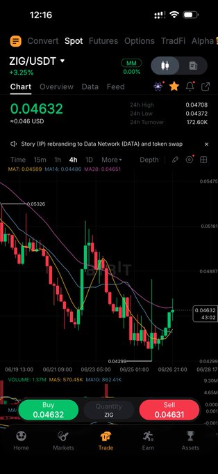 A trading app screenshot showing the ZIG/USDT pair trading at 0.04632 (+3.25%), with a 24-hour high of 0.04708 and low of 0.04299, supporting the bullish case that ZIG is undervalued relative to its $50M TVL compared to its $60M market cap.
