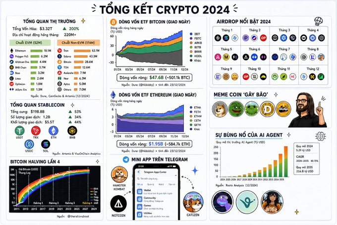 A 2024 cryptocurrency year-in-review infographic in Vietnamese titled 'TỔNG KẾT CRYPTO 2024' showing Bitcoin ETF inflows ($47.6B), Ethereum ETF inflows ($1.95B), total market cap ($3.32T, +220%), stablecoin market cap ($198.8B), memecoin highlights, Bitcoin halving cycle chart, and notable airdrops of the year.