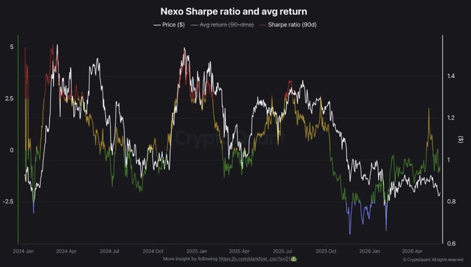 The image displays a graph with several lines representing different stock prices during the years 2014-2021, showing their daily changes against time. One of the lines in particular seems to have an extreme upward or downward trend. The title "@Nexo Sharpe Ratio and avg return" is displayed above it along with some text explaining what the graph represents - the Sharpe ratio for each day. However, there is no specific information about the stock or its price that connects directly to this graph.