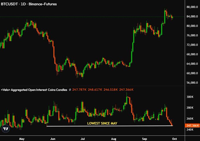 A BTCUSDT daily Binance Futures chart shows Bitcoin rallying to ~$84,000 with the Aggregated Open Interest (Velo) hitting its lowest level since May, around 247K coins—visually confirming the post's point that leverage has been flushed out, reducing forced selling pressure and allowing the market to reset on more sustainable positioning.