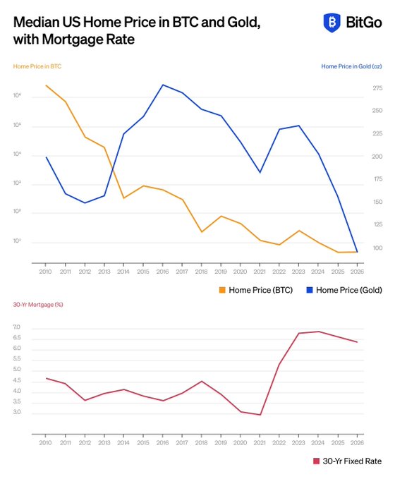 A BitGo chart titled "Median US Home Price in BTC and Gold, with Mortgage Rate" showing home prices in BTC (orange) and Gold (blue) alongside 30-Yr Fixed Rate mortgage rates from 2010 to 2026.