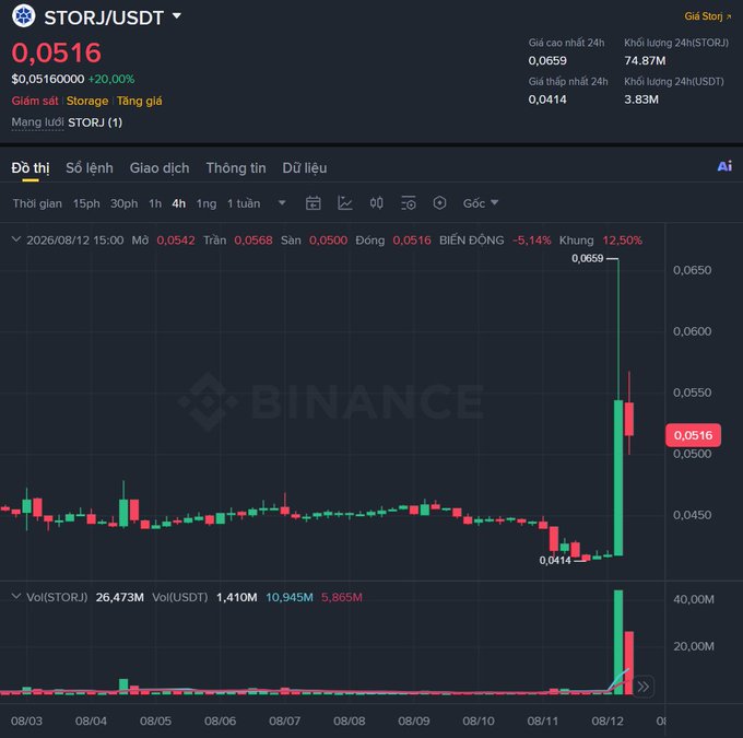 A Binance trading chart for the STORJ/USDT pair priced at 0.0516 USDT, showing a 12.50% surge on August 12 with a 24-hour high of 0.0659 and a 24-hour low of 0.0414.