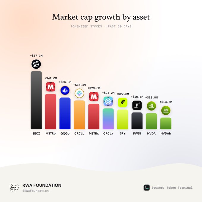 Bar chart titled 'Market cap growth by asset' showing tokenized stocks over the past 30 days, with SECZ leading at +$67.3M, followed by MSTRb, QQQb, CRCLb, MSTRx, CRCLx, SPY, FWDI, NVDA, and NVDAb. Source: Token Terminal, by RWA Foundation.