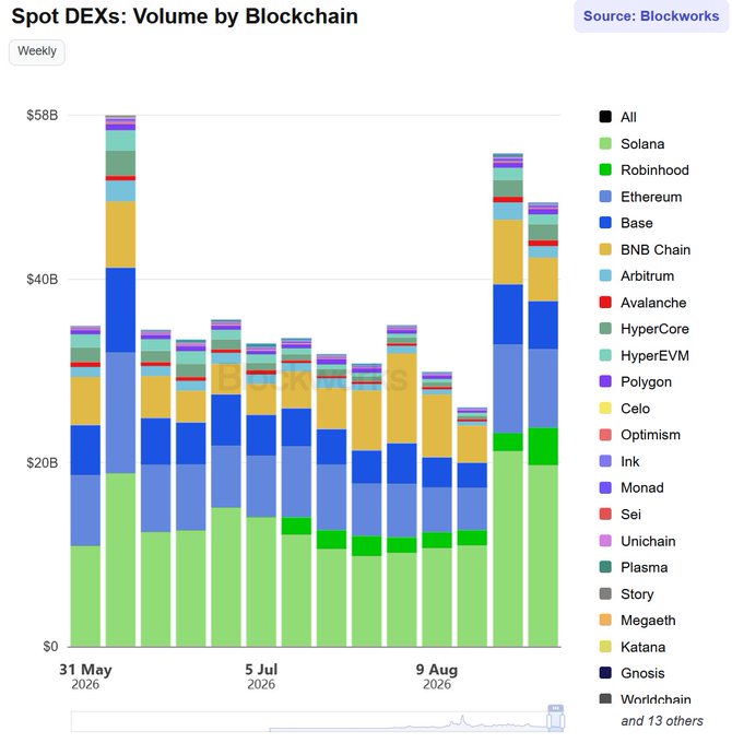 A stacked bar chart titled 'Spot DEXs: Volume by Blockchain' showing weekly volume data from Blockworks, with chains like Solana, Ethereum, and BNB Chain represented in different colors.