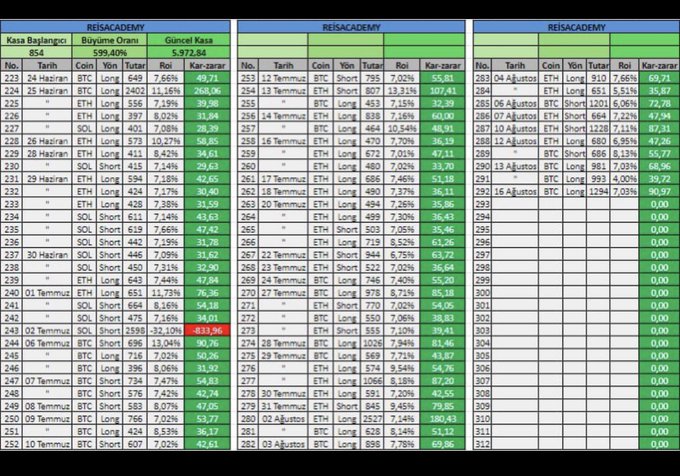 A trading screenshot titled "REISACADEMY" displays cryptocurrency trade setups across three exchanges: Binance (with 99.40% BTC, 5.97% SOL), Bybit, and OKX, featuring pairs like HASB/BTC, BTC/USDT, and SOL/USDT. The image shows detailed trade entries with prices, long/short positions, profit/loss percentages, and what appears to be summary totals like 69.71% (green) and 69.96% (green), supporting the caption's reference to recent market gains and progress toward a 6K target.