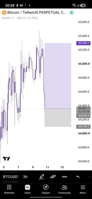 A TradingView mobile screenshot showing a Bitcoin/TetherUS Perpetual futures chart (BTCUSD) with the price at $64,361.7 and a highlighted forecast zone between approximately $64,400 and $65,300 on a 3-hour timeframe.