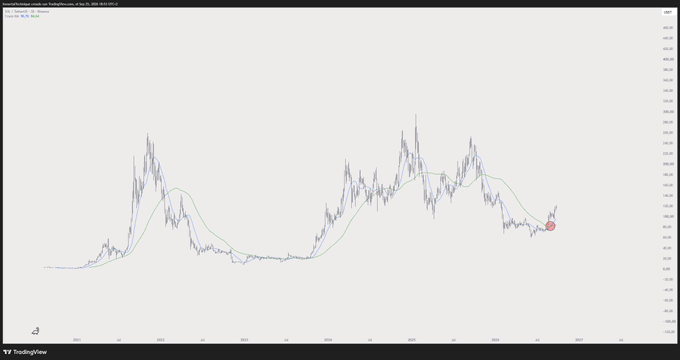 A TradingView chart displaying the $SOL/USD weekly price action, featuring a blue candlestick price line and a green moving average line that has recently crossed upward—a "golden cross" pattern highlighted by a red circle marker on the right side of the chart.