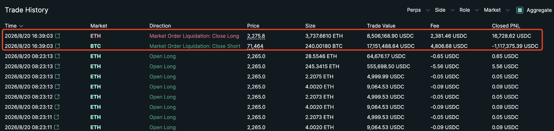 A cryptocurrency trade history table showing two liquidation events highlighted in red: an ETH Close Long with a $16,728.62 USDC profit and a BTC Close Short with a -$1,117,375.39 USDC loss, both on 2026/8/20 at 16:39:03.