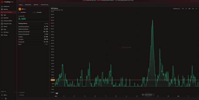 A TradingView chart displaying APR history for a cryptocurrency with a price of $0.44, showing a significant spike in data on the graph.