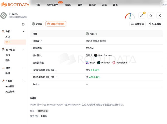 A screenshot from RootData showing the Osero project page, highlighting its $13.5M funding, core team led by Piotr Saczuk, investors including Sky, Plasma, and RedStone, an RD Growth Index of 495 (+4.56%), and RD Heat Index of 62 (+160.42%), which supports the post's mention of Osero as a $13.5M-funded stablecoin yield infrastructure airdrop project.