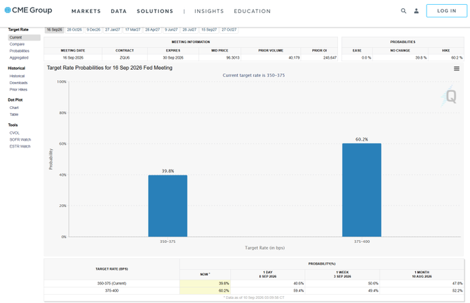 A CME Group screenshot showing 'Target Rate Probabilities for 16 Sep 2026 Fed Meeting' with a bar chart indicating 39.8% probability for 350-375 bps and 60.2% probability for 375-400 bps target rates.