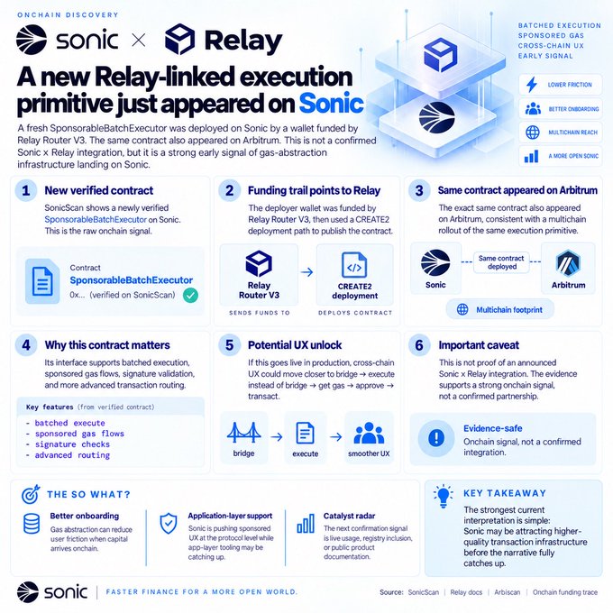 An infographic titled 'Onchain Discovery' from Sonic x Relay detailing the appearance of a new Relay-linked execution primitive, called 'SponsorableBatchExecutor', on Sonic and its subsequent deployment on Arbitrum, outlining key features like batched execution and sponsored gas flows.