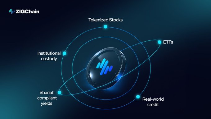 The image shows a round, blue-shaded token that has a "ZIG" logo in the center. The token displays five different areas of utility or service, including real-world credit, Shariah compliance, lending through institutions, and earning returns on yield. These sections provide an overview of what the token can do within the context of onchain finance, asset classes such as tokenized stocks, ETFs, loans to institutions, and Shariah-aligned yielding. The image is part of a larger post discussing the features and services provided by this particular token in the world of onchain finance and cryptocurrency.