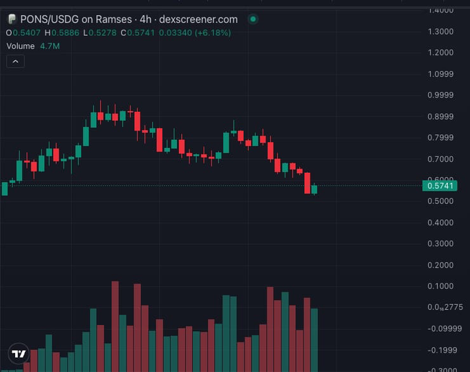 A 4-hour candlestick chart of PONS/USDG on Ramses shows the token trading at $0.5741, down 6.18% in the current period with a low of $0.5279, after peaking near $1.00—visually confirming the post's claim of a 40%+ decline from its highs, as the price has now broken below the $0.60 support level on elevated volume of 4.7M.
