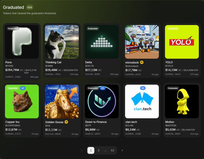 A screenshot of the Pump.fun website displaying 'Graduated' tokens that have cleared the graduation threshold, showing tokens like Pons ($294.76M MC), Thinking Cat ($29.46M MC), Delta, microdup, YOLO, Copper Inu, Golden Goose, Down to Finance, clan.tech, and Motion.