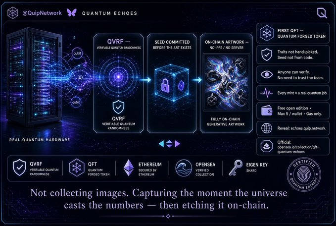 Promotional graphic for '@QuipNetwork QUANTUM ECHOES' showing a workflow from real quantum hardware through QVRF verifiable quantum randomness to seed-committed on-chain generative artwork, advertising the first QFT (Quantum Forged Token) on Ethereum, with tagline 'Not collecting images. Capturing the moment the universe casts the numbers — then etching it on-chain.'