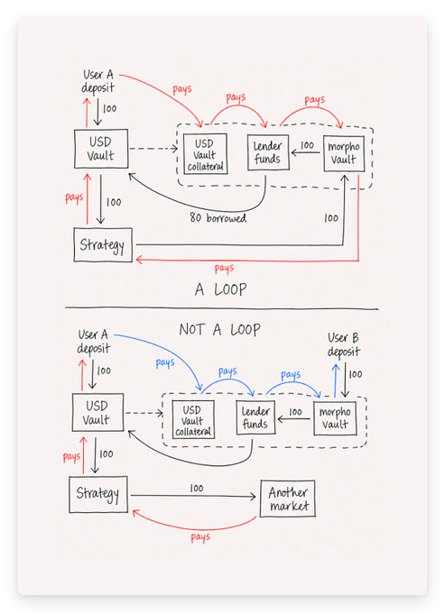 A hand-drawn diagram illustrating two financial flow models: 'A LOOP' showing how a user's USD deposit gets leveraged through vaults and a strategy, and 'NOT A LOOP' showing a similar flow with two user deposits going into different strategies.