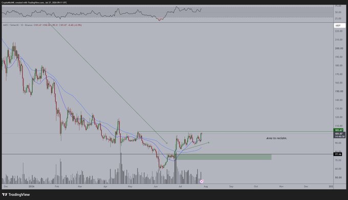A daily candlestick chart of Coinbase stock (COIN) displays a downtrend from January through June 2024, with the price consolidating near the $77-$80 range and showing a notable volume spike and green recovery candle around late June. The chart is mislabeled with "AAVE" in text despite showing COIN data, and includes technical indicators like 21-day and 50-day moving averages alongside annotations marking key support zones.