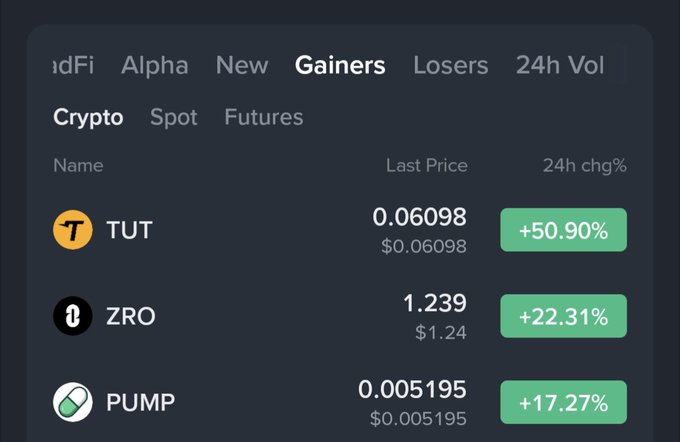 A cryptocurrency gainers list showing TUT at $0.06098 (+50.90%), ZRO at $1.239 (+22.31%), and PUMP at $0.005195 (+17.27%).