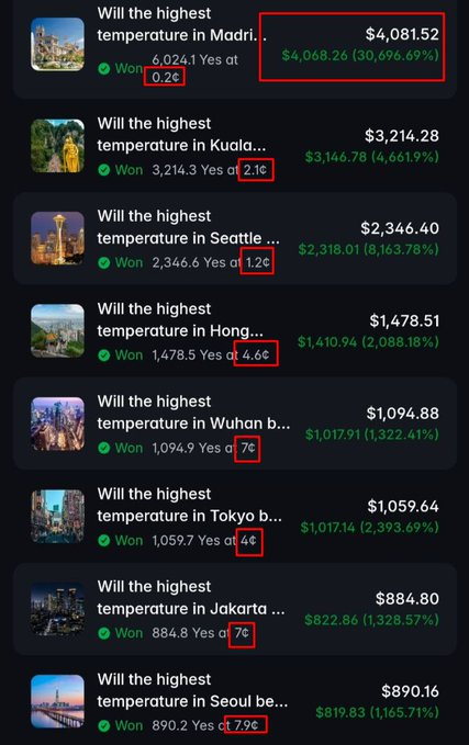 A screenshot of weather prediction bets showing various cities (Madrid, Kuala Lumpur, Seattle, Hong Kong, Wuhan, Tokyo, Jakarta, Seoul) with winning predictions highlighted in red boxes, showing amounts like $4,081.52 and $4,068.26.