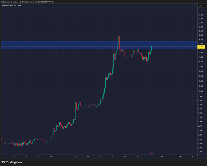 A TradingView chart of the LINK/USDT pair on the 4-hour timeframe shows the price breaking out of a strong uptrend and now testing a significant resistance zone around $11,000-12,400, with recent candles pushing into this highlighted supply area. The chart visually supports the post's commentary about LINK making a new attempt to push through heavy resistance after its rally from the $7-9 range.