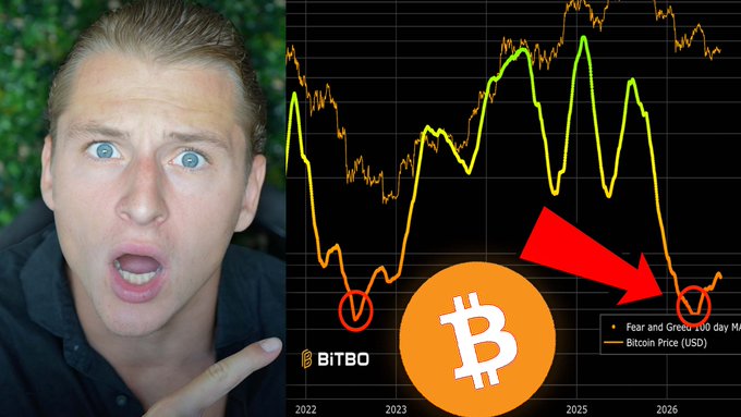 Bitcoin price chart from BITBO spanning 2022-2026 showing the 'Fear and Greed' indicator with a shocked man pointing at the dramatic price movements on the left side.