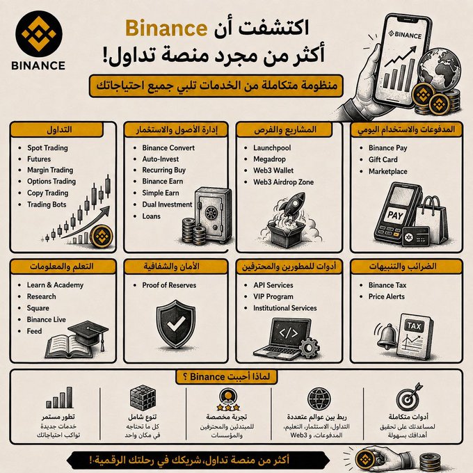 An Arabic-language infographic titled "اكتشفت أن Binance أكثر من مجرد منصة تداول!" (I discovered that Binance is more than just a trading platform!), highlighting Binance's comprehensive ecosystem of services across categories including trading, asset management, projects/loans, fiat/crypto payments, education/community, security, developer tools, taxes/notifications, with additional features at the bottom promoting fast support, wide market coverage, personal membership, multi-language support, and goal-achieving tools.