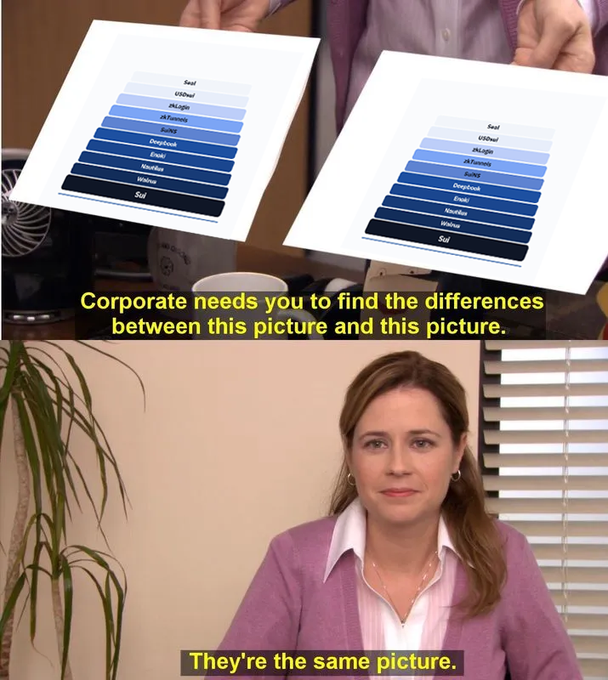 The image is a two-panel meme from *The Office*, with the top panel showing two hands holding identical-looking pyramid diagrams labeled with cryptocurrency names (Sui, USDe, AINRJ, Pumpkin, Deptrust, Zircuit, Nibius, Walrus, Sol) and the caption "Corporate needs you to find the differences between this picture and this picture," while the bottom panel shows Pam Beesly with the deadpan response "They're the same picture," humorously suggesting that the Sui Stack and Miso Stack cryptocurrency projects are essentially identical in composition.