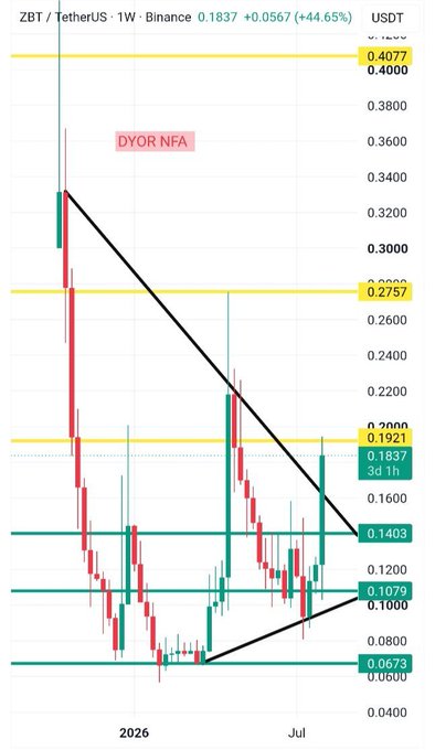 The image shows a weekly Binance chart for ZBT/USDT, where a strong bullish candle (+44.65% to 0.1837) has broken above the descending trendline of a symmetrical triangle compression, confirming the breakout referenced in the analysis. Key resistance levels marked include 0.4077 and 0.2757, with support levels at 0.1403, 0.1079, and 0.0673, illustrating the "DYOR NFA" annotated transition from compression to trend confirmation.