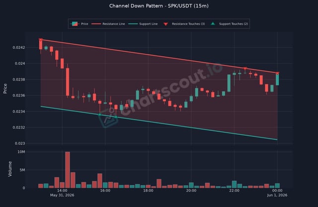 The image features a graph that shows two lines, one representing "Channel Down Pattern (SPK/USDT)", and another representing the "Volume down Pattern" (VDP), both indicating fluctuations of their respective asset types over time. The graphs provide valuable information for traders who want to track and analyze market trends related to these assets.