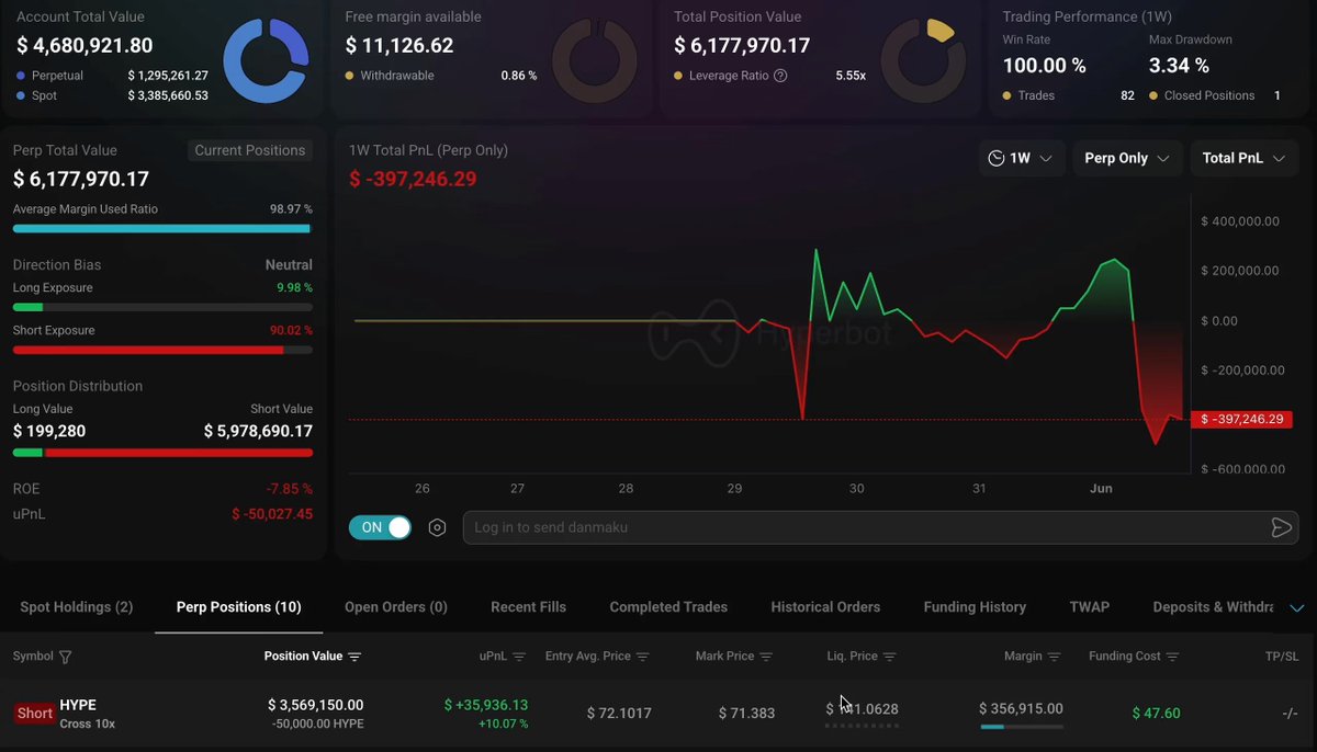 The image features a dashboard that displays financial information including stock prices and a line graph representing changes over time, along with charts indicating trends within the market. There are multiple tabs showing different types of data related to trading activities, such as stock prices, volume, and transactions. The dashboard appears to be in black, white, green, blue, red, orange, purple, and yellow colors, making it visually appealing and easy for users to navigate through various sections of the platform.

The post seems to be discussing a unique financial scenario, with the person winning $3,500,000 on their trade against the rest of the market, which is quite unusual as most traders focus on short-term price movements rather than long-term trends and strategies. This can lead to extraordinary gains or losses depending on market conditions at any given time.