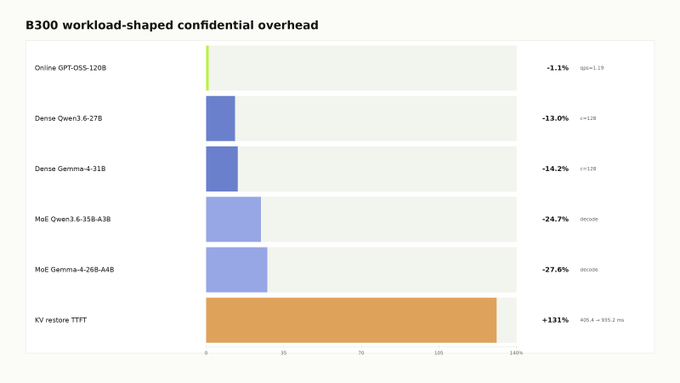 Bar chart titled 'B300 workload-shaped confidential overhead' comparing various models: Online GPT-OSS-120B (-1.1%), Dense Qwen3.6-27B (-13.0%), Dense Gemma-4-31B (-14.2%), MoE Qwen3.6-35B-A3B (-24.7%), MoE Gemma-4-26B-A4B (-27.6%), and KV restore TTTT (+131%).