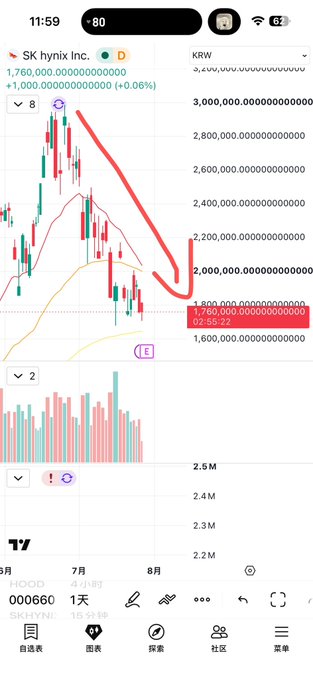 A mobile stock chart screenshot for SK hynix Inc. (ticker SK HYNIX) showing a downward red trend arrow and a current price of 1,800.00 KRW as of 2026-08-25.